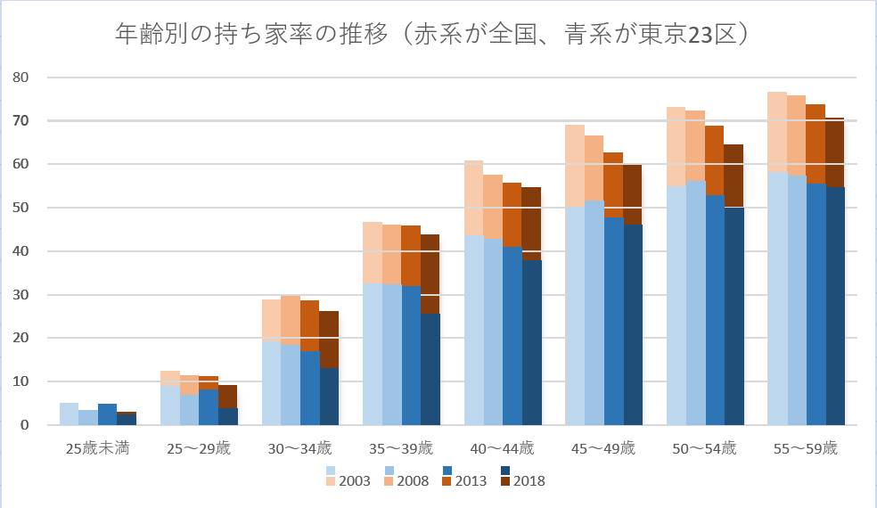 年齢別の持ち家率の推移