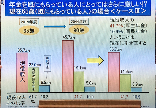 年金をもらっている人が65歳の場合