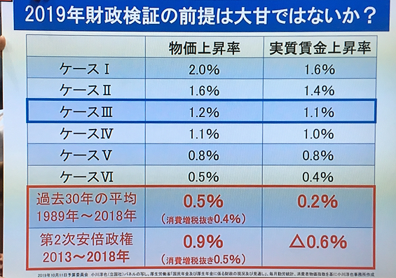 2019年財政検証は大甘か