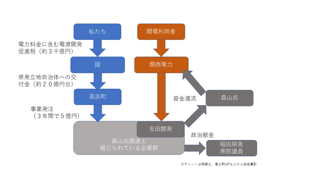 関電疑惑の図解