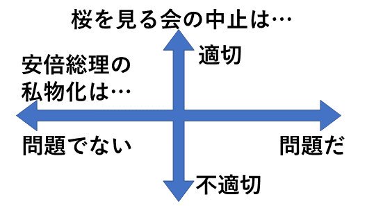 桜を見る会の軸